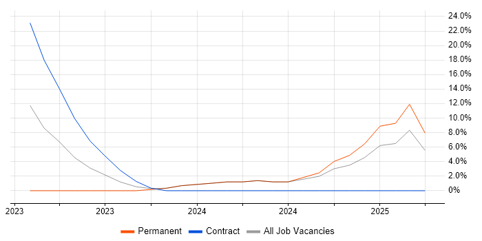 Job vacancy trend for Accessibility in Bletchley