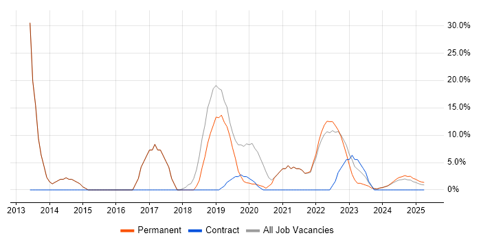 Job vacancy trend for Active Directory in Bletchley