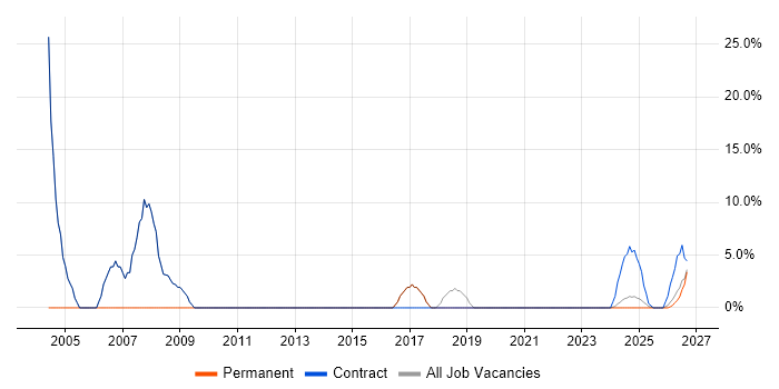 Administrator job vacancy trend in Bletchley