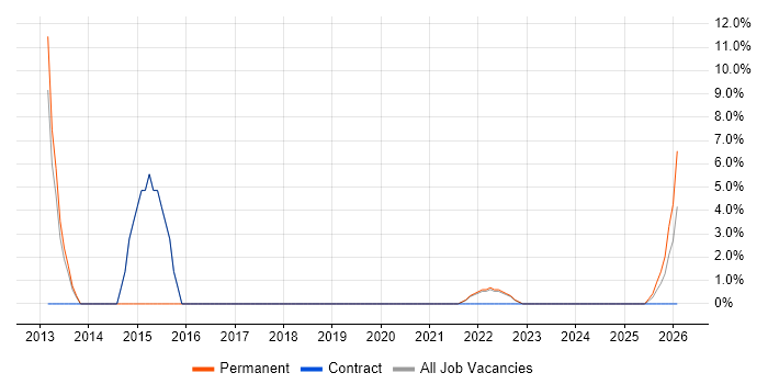 Adobe job vacancy trend in Bletchley