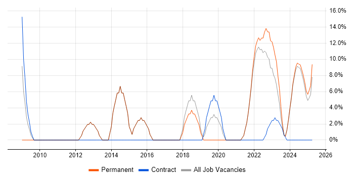 Job vacancy trend for Agile in Bletchley