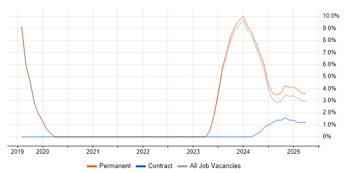 Job vacancy trend for Algorithms in Bletchley