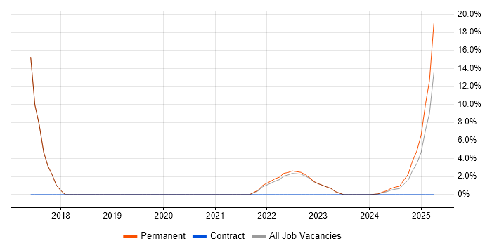 Job vacancy trend for AngularJS in Bletchley