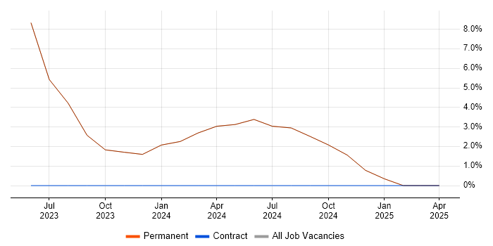 Job vacancy trend for Ansible in Bletchley Job vacancy trend for Ansible in Bletchley