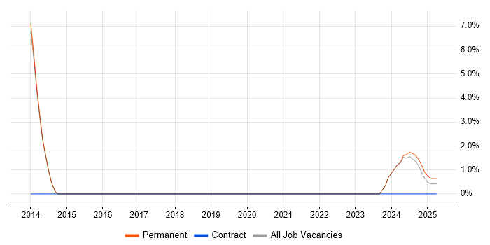 Job vacancy trend for Applications Support in Bletchley