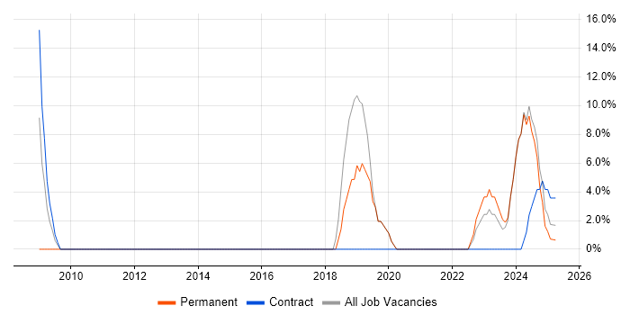 Job vacancy trend for Architect in Bletchley