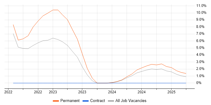 Job vacancy trend for Artificial Intelligence in Bletchley Job vacancy trend for Artificial Intelligence in Bletchley