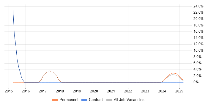 Job vacancy trend for ASP.NET in Bletchley