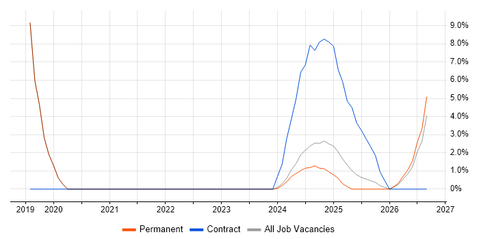 Automotive job vacancy trend in Bletchley