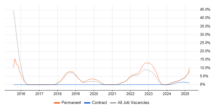 Job vacancy trend for AWS in Bletchley Job vacancy trend for AWS in Bletchley