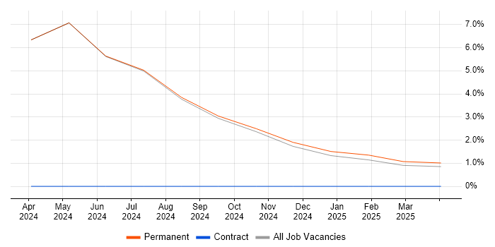 Job vacancy trend for Azure Engineer in Bletchley