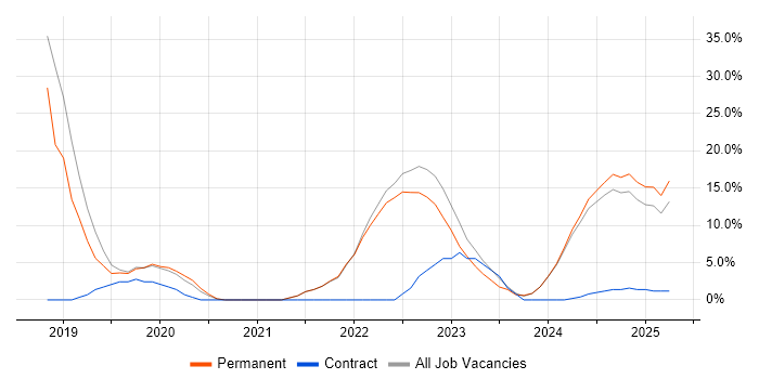 Job vacancy trend for Azure in Bletchley Job vacancy trend for Azure in Bletchley