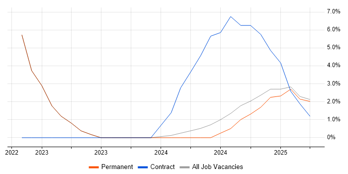 Job vacancy trend for B2C in Bletchley Job vacancy trend for B2C in Bletchley