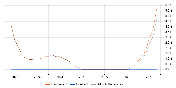 Backlog Prioritisation job vacancy trend in Bletchley