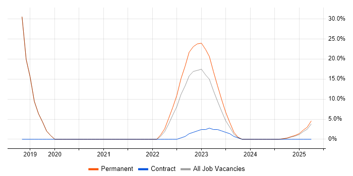 Job vacancy trend for Banking in Bletchley Job vacancy trend for Banking in Bletchley