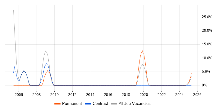 Job vacancy trend for Billing in Bletchley