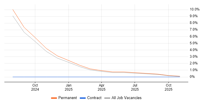 Bitbucket job vacancy trend in Bletchley