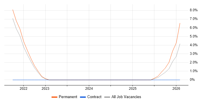 Break/Fix job vacancy trend in Bletchley