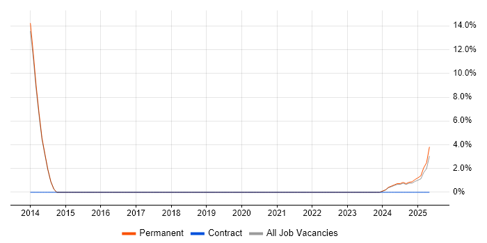 Job vacancy trend for Business Development in Bletchley