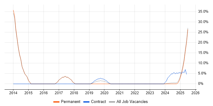 Job vacancy trend for Business Intelligence in Bletchley