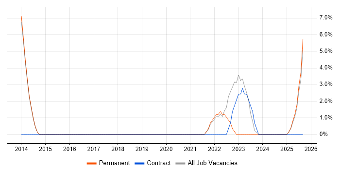 Business Strategy job vacancy trend in Bletchley