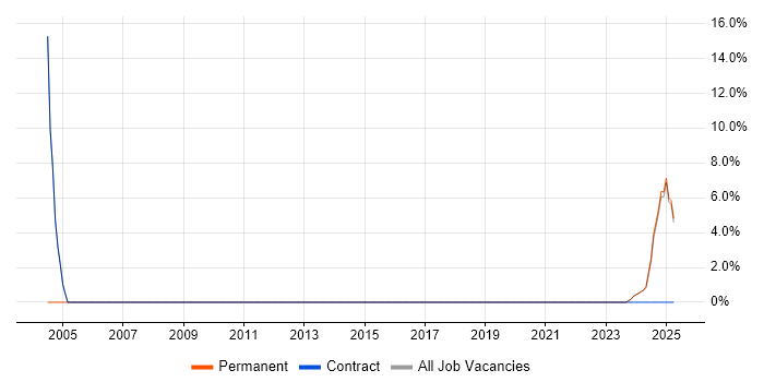 Job vacancy trend for CAD in Bletchley