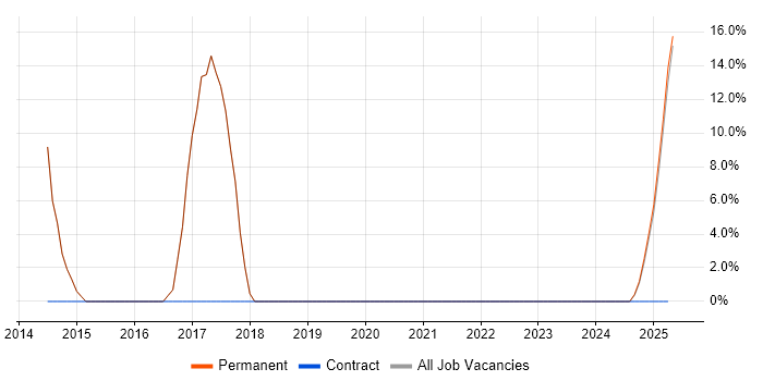 Job vacancy trend for Case Management in Bletchley