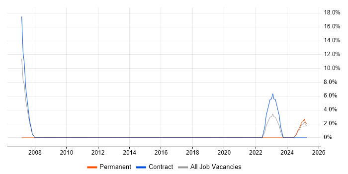 Job vacancy trend for CCNA in Bletchley