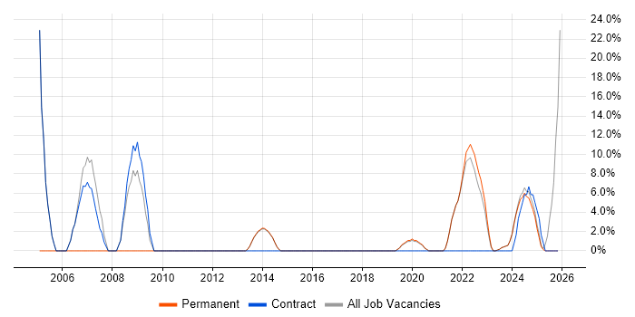 Change Management job vacancy trend in Bletchley