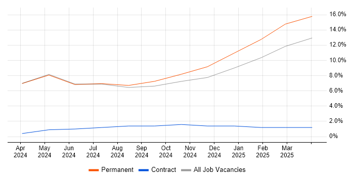 Job vacancy trend for CI/CD in Bletchley Job vacancy trend for CI/CD in Bletchley