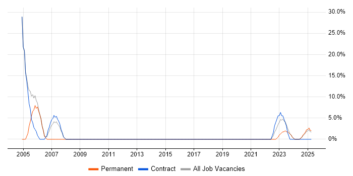 Job vacancy trend for Cisco Certification in Bletchley