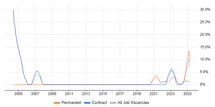 Job vacancy trend for Cisco in Bletchley Job vacancy trend for Cisco in Bletchley