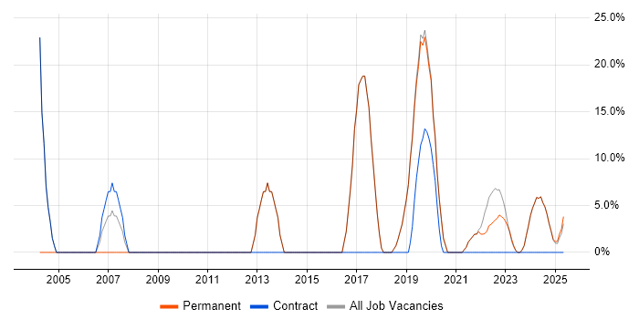 Job vacancy trend for Citrix in Bletchley Job vacancy trend for Citrix in Bletchley