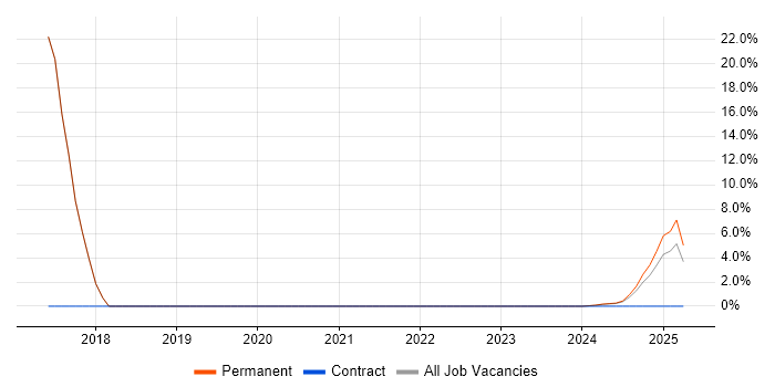 Job vacancy trend for Clean Code in Bletchley