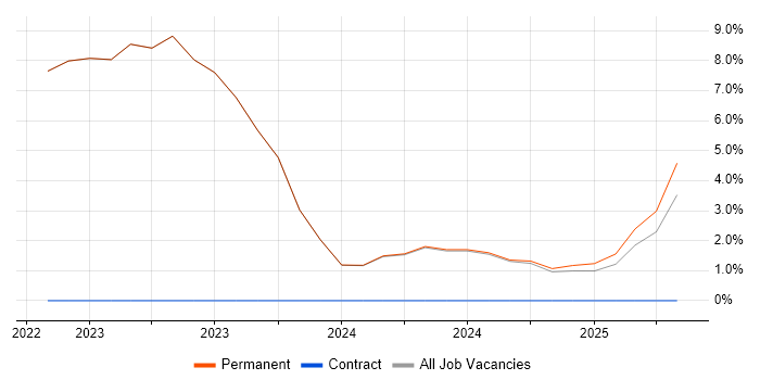 Job vacancy trend for Collaborative Working in Bletchley