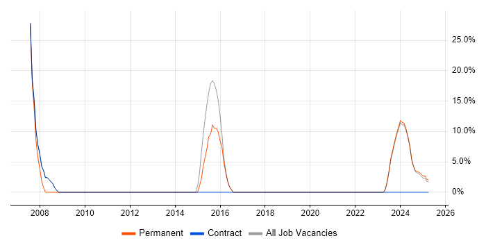 Job vacancy trend for Computer Science in Bletchley