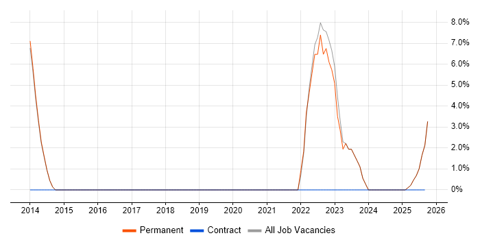 Conflict Resolution job vacancy trend in Bletchley