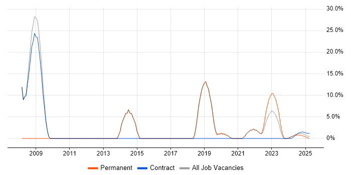 Job vacancy trend for Consultant in Bletchley