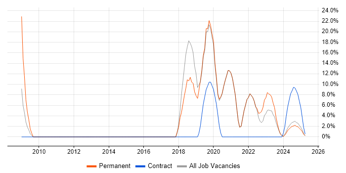 Job vacancy trend for Continuous Improvement in Bletchley