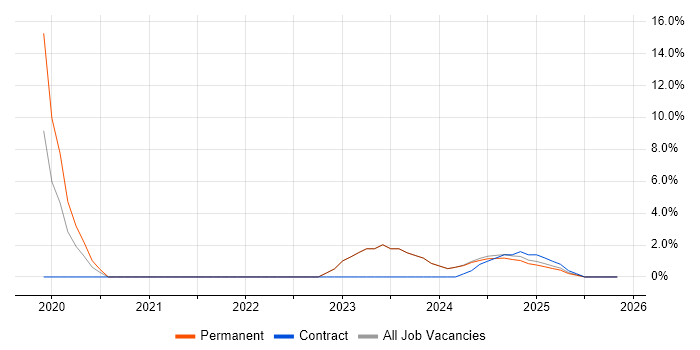 Continuous Integration job vacancy trend in Bletchley