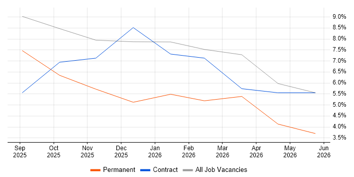 Contract Negotiation job vacancy trend in Bletchley
