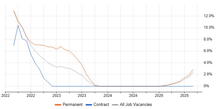 Coordinator job vacancy trend in Bletchley Coordinator job vacancy trend in Bletchley