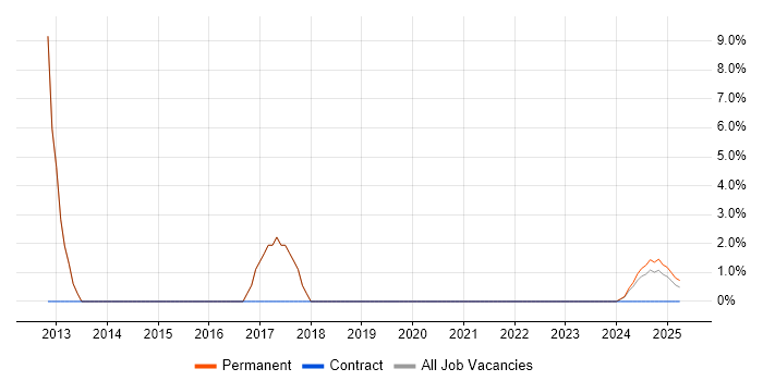 Job vacancy trend for C# Developer in Bletchley