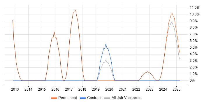 Job vacancy trend for C# in Bletchley Job vacancy trend for C# in Bletchley