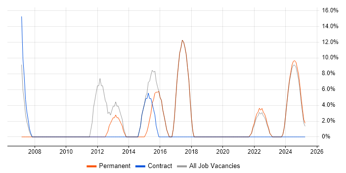 Job vacancy trend for CSS in Bletchley Job vacancy trend for CSS in Bletchley