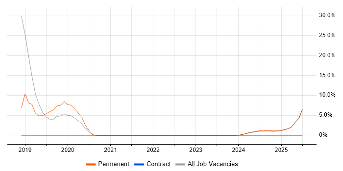 Job vacancy trend for Customer Engagement in Bletchley