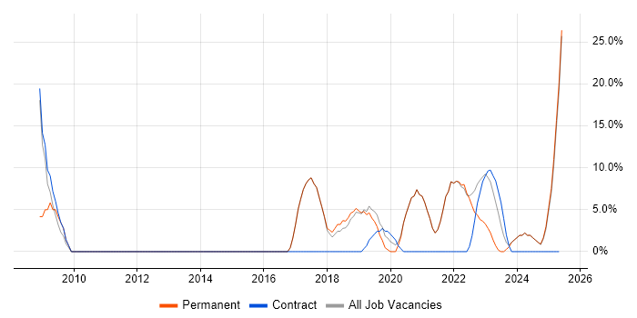 Job vacancy trend for Customer Experience in Bletchley