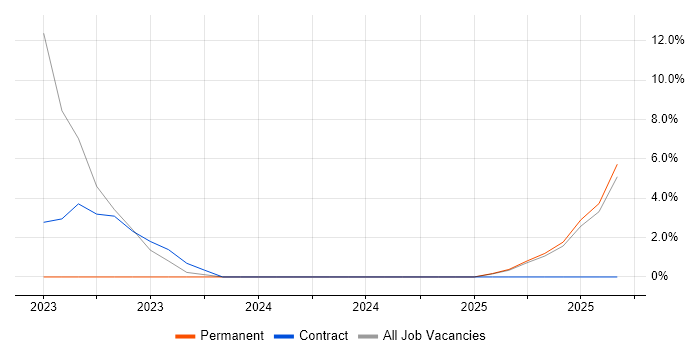 Customer Insight job vacancy trend in Bletchley