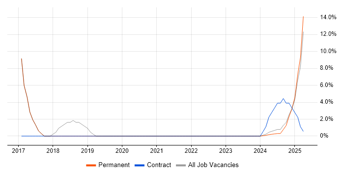 Job vacancy trend for Customer Requirements in Bletchley