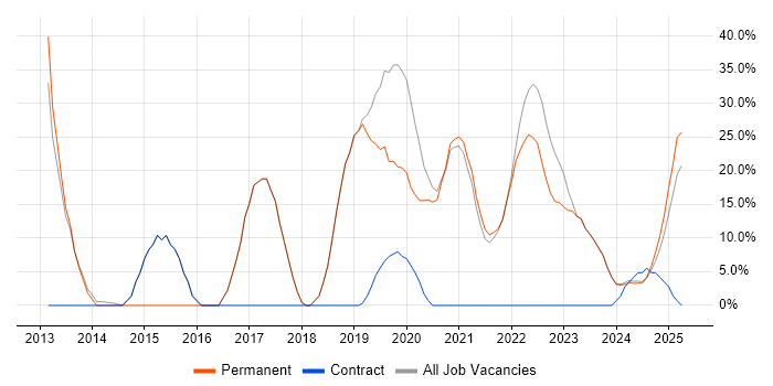 Job vacancy trend for Customer Service in Bletchley Job vacancy trend for Customer Service in Bletchley